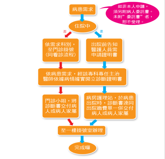 申請診斷書要掛號嗎